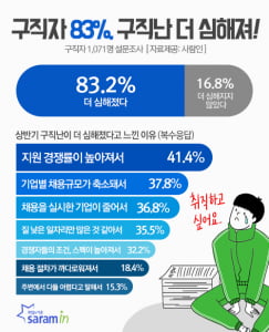 취준생 83&#37;, &quot;상반기 구직난 더 심해졌다&quot;…눈높이 낮춘 하향지원 늘어나