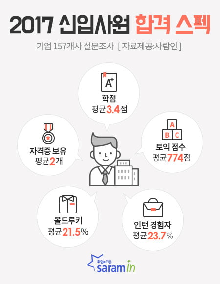 157개 기업 상반기 신입사원 스펙은?…평균 학점 3.4점, 토익은 774점