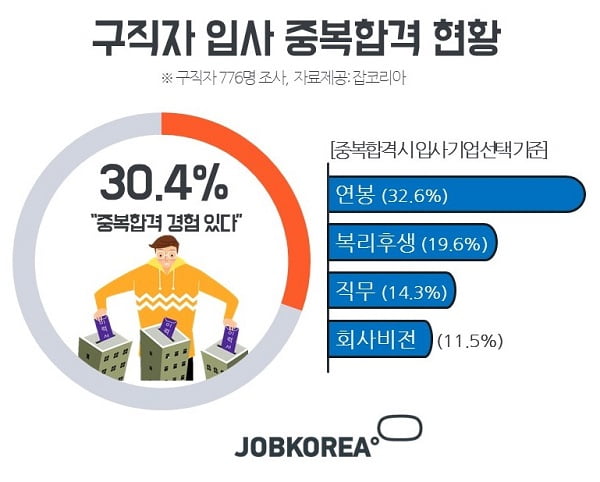 구직자 30.4&#37; 중복 합격 경험…선택 기준은 &#39;연봉&#39; 