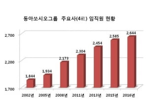 동아쏘시오홀딩스, 제약업계 최초 블라인드 채용 방식 도입