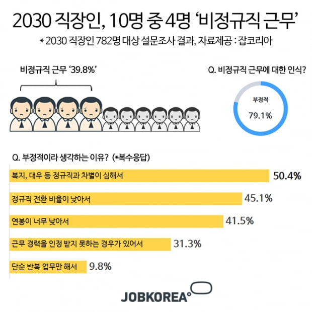 2030 직장인 10명 중 4명 비정규직…46.8&#37;는 첫 직장도 비정규직