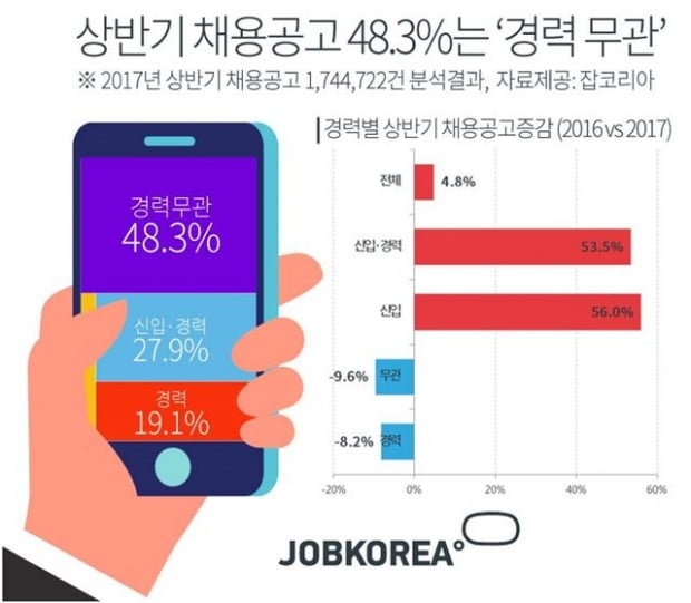 상반기 &#39;신입 채용&#39; 56&#37; 증가... 전체 채용 공고 중 절반이 &#39;경력 무관&#39;