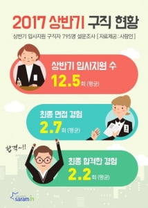 상반기 구직자, 평균 12.5개사 지원…합격해도 40&#37;는 &#39;입사 포기&#39;