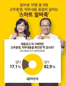 알바생 82.9&#37; “알바 구할 때도 '취업 스펙' 고려”