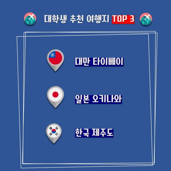 대학생들의 여행 이야기… 국내외 여행지 추천 TOP3