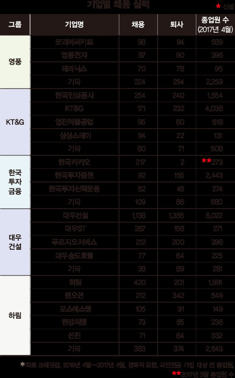 [30대 그룹 채용 지도] 영풍·KT&amp;G·한국투자금융·대우건설·하림, 지난해 몇 명 뽑았나?