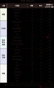 [30대 그룹 채용 지도] 영풍·KT&amp;G·한국투자금융·대우건설·하림, 지난해 몇 명 뽑았나?