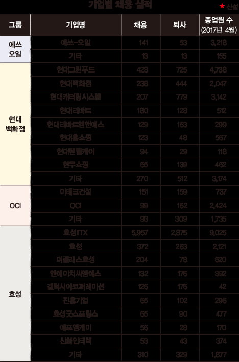 [30대 그룹 채용 지도] 에쓰오일, 지난해 채용 규모 30대 그룹 중 꼴찌... 효성은 종업원 수 대비 신규 채용 &#39;톱&#39;