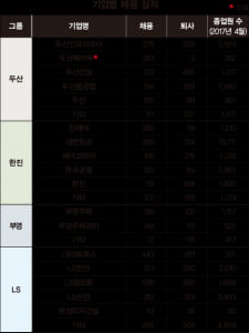 [30대 그룹 채용 지도] 두산·한진·LS... 지난해 1000명 수준 신규 채용, 부영그룹 405명 뽑아