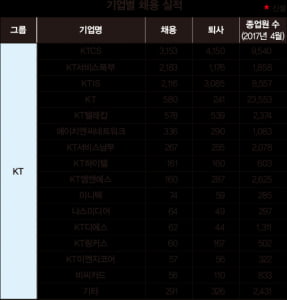 [30대 그룹 채용 지도] KT, 지난해 1만198명 채용...올해 1만1000명 채용 계획