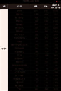 [30대 그룹 채용 지도] 현대차그룹, 지난해 9516명 채용...1만명에 못미쳐