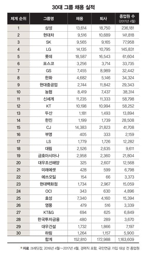 [30대 그룹 채용 지도] 신규 채용 15만2810명… 그룹별로는 롯데 ‘1위’