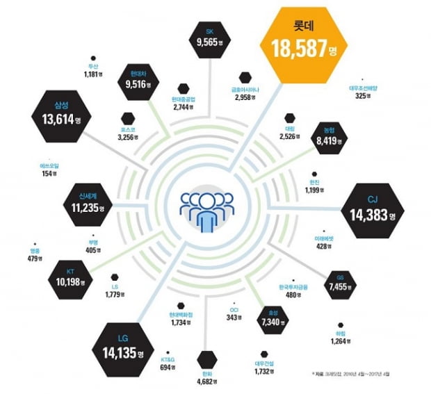[ 30대 그룹 채용 지도] 1266개 계열사 전수 조사...2016년 어떤 기업이 몇명 뽑았나