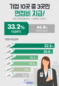 기업 33.2&#37;, 지원자에 면접비 지급…평균 3만원