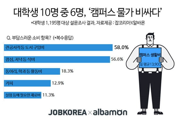 대학생 하루 평균 약 14000원 사용...95&#37;는 식비