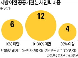 공공기관 지역인재 30&#37; 채용 의무화 추진