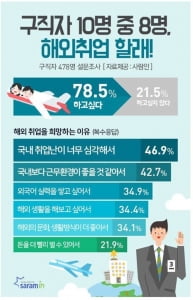 구직자 중 80&#37; “해외취업 의향 있다”...중국, 일본 등 아시아 지역 가장 원해