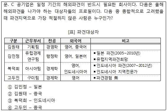 NCS 자원관리능력, 상황제시형 문제로 대비하라