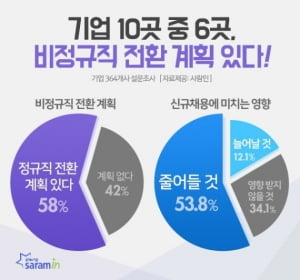 기업 58&#37;, 비정규직→정규직 전환 계획…“신규채용은 줄어들 것” 53.8&#37;