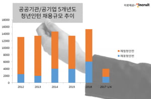 공공기관·공기업 청년인턴 채용 분석…고졸·여성·장애인 대상 채용형 인턴 확대 미비