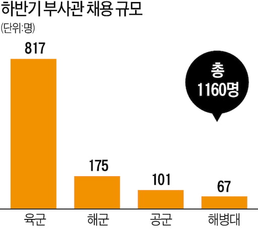 국방부 하반기 부사관·군무뭔 1500명 채용