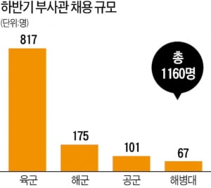 국방부 하반기 부사관·군무뭔 1500명 채용