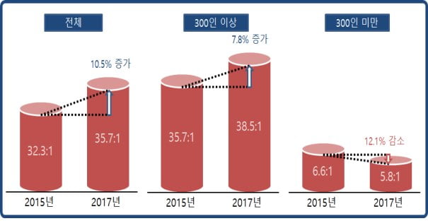 올해 대졸 신입사원 100명 중 2.8명 합격… 대기업 취업 경쟁률 ‘38.5 대 1’