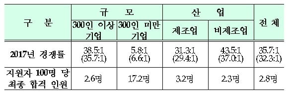 올해 대졸 신입사원 100명 중 2.8명 합격… 대기업 취업 경쟁률 ‘38.5 대 1’