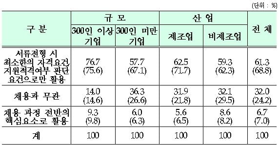 올해 대졸 신입사원 100명 중 2.8명 합격… 대기업 취업 경쟁률 ‘38.5 대 1’