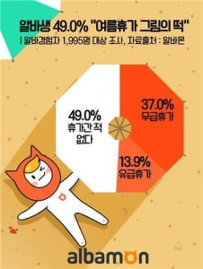 알바생 10명 중 8명, 여름휴가 꿈도 못꿔…14&#37;만 유급휴가 경험