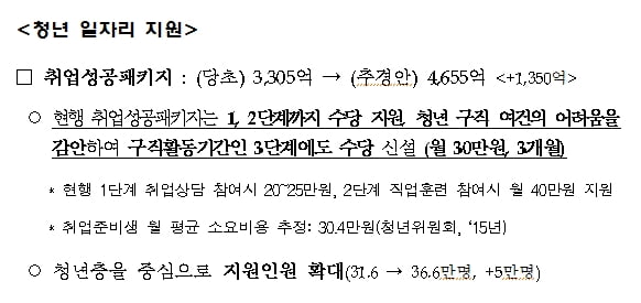 정부 예산 늘어나는 ‘취업성공패키지’… 부실 상담 악순화 해소될까