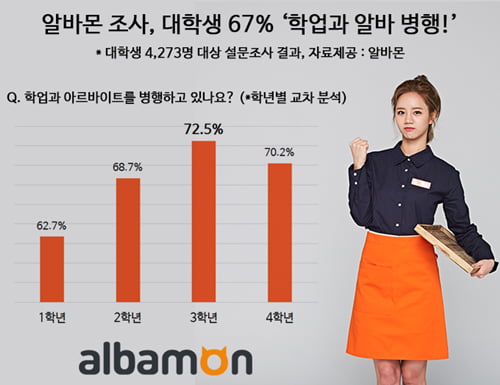 대학생 67&#37; ‘학업과 알바 병행’…선호 알바 1위는  ‘사무·행정직’