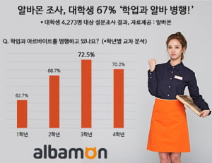 대학생 67&#37; '학업과 알바 병행'…선호 알바 1위는  '사무·행정직'