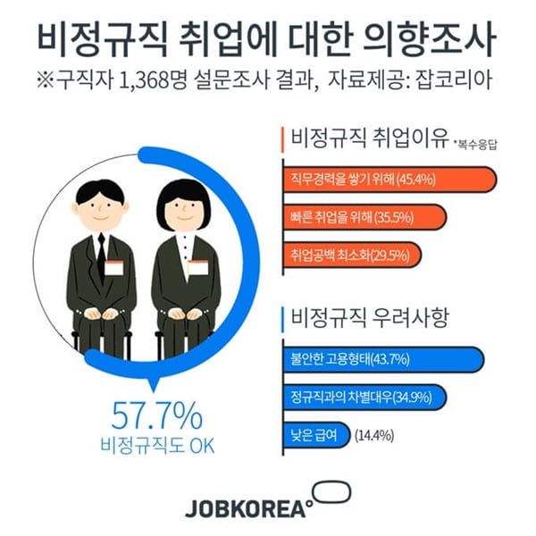 구직자 57.7&#37; &#39;비정규직이라도 취업&#39;...가장 중요한 건 &#39;정규직 전환 가능성&#39;