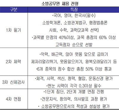 소방공무원, 하반기 1500명 추가 선발시 ‘경쟁률 절반’ 전망