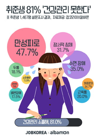 취준생 81&#37; ‘건강관리 못 한다’…1위 만성피로, 2위 수면장애