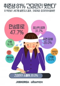 취준생 81&#37; '건강관리 못 한다'…1위 만성피로, 2위 수면장애