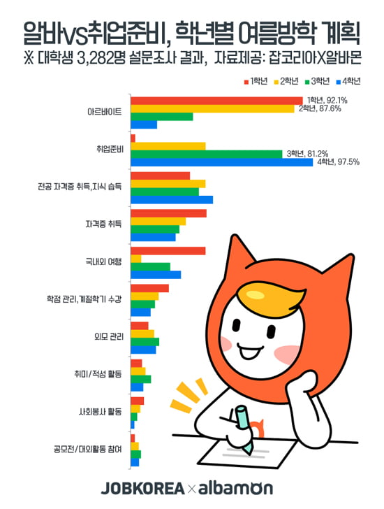 알바 vs 취업준비, 학년별 여름방학 계획 1위는? 