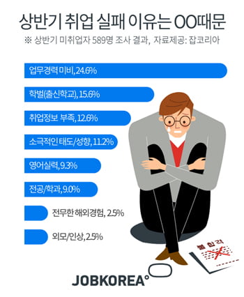 취준생 상반기 취업 실패 이유는?