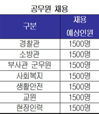 올해 공무원 추가 채용 얼마나?…경찰 7월말 채용 공고