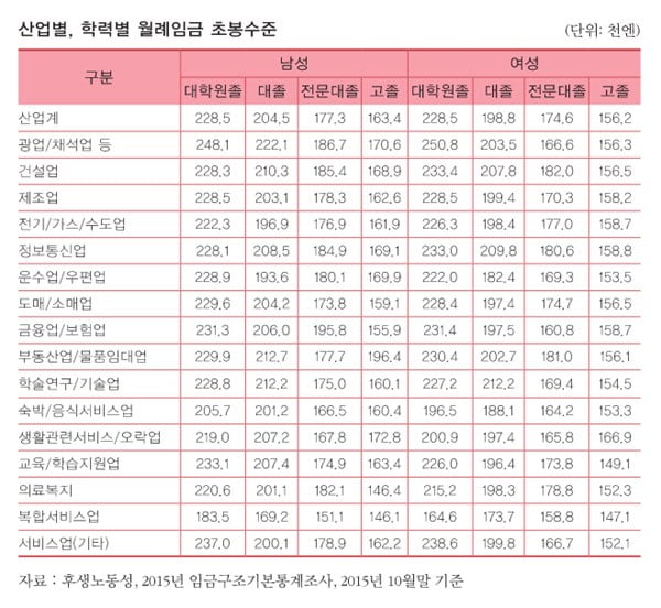 일본, 초봉 낮지만 대리급부터 한국과 임금 역전… 비싼 집값·교통비 등 부담