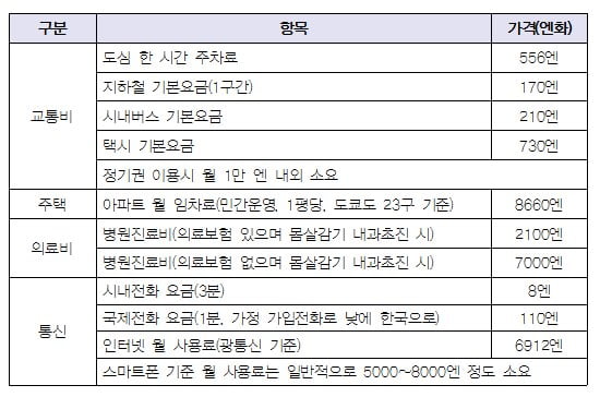 일본, 초봉 낮지만 대리급부터 한국과 임금 역전… 비싼 집값·교통비 등 부담