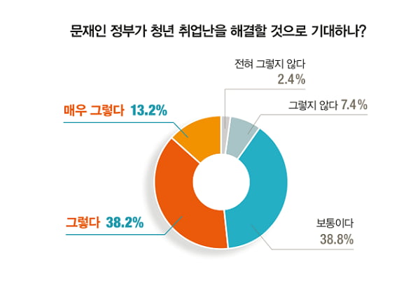 문 대통령, 취업난 해결할 것 51.4&#37;...&#39;블라인드 채용 강화&#39; 가장 필요