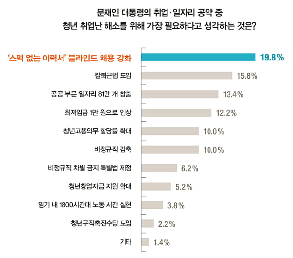 문 대통령, 취업난 해결할 것 51.4&#37;...&#39;블라인드 채용 강화&#39; 가장 필요