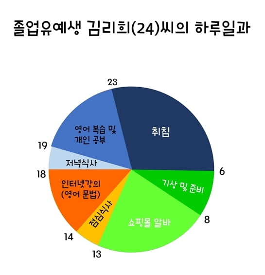 [청년, 대통령에게 바란다③] 졸업 유예한 ‘NG족’...“24시간이 모자라요”