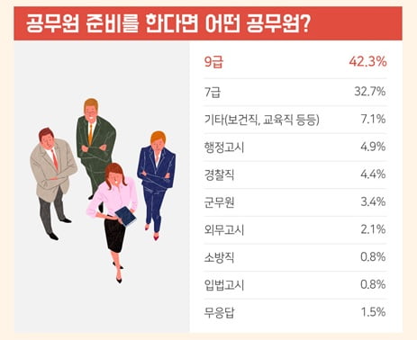 정부 정책 따라 늘어날 공무원 반영?…대학생 58.5&#37;, ‘공시 고려해’