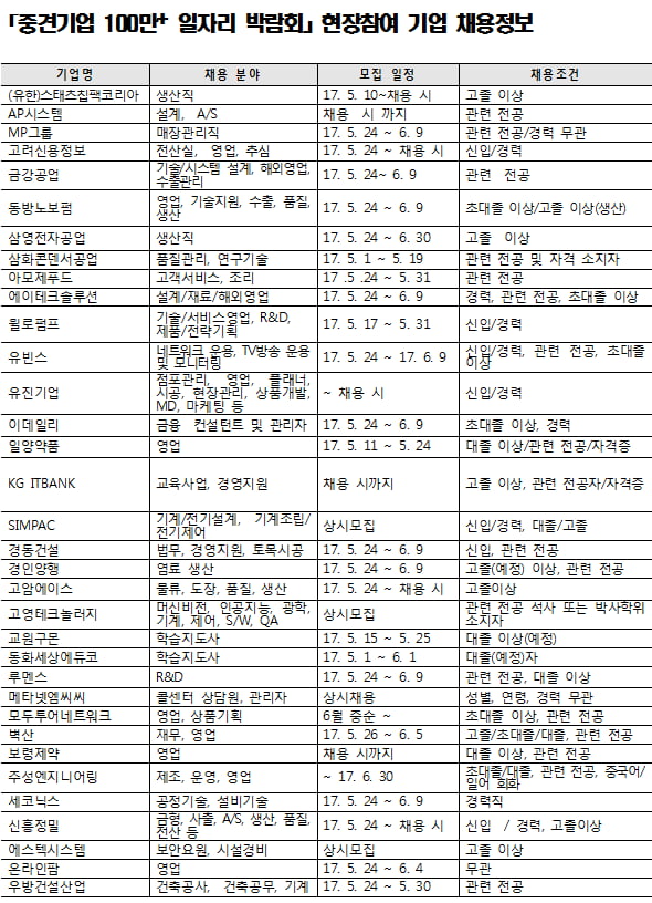 ‘한국 경제의 든든한 허리’…25일 코엑스서 중견기업 첫 채용 박람회