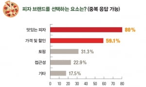 맛과 가격에 따라 메뉴 선택하는 대학생들…“피자헛의 '매일 30&#37;40&#37; 프로모션' 좋아요”