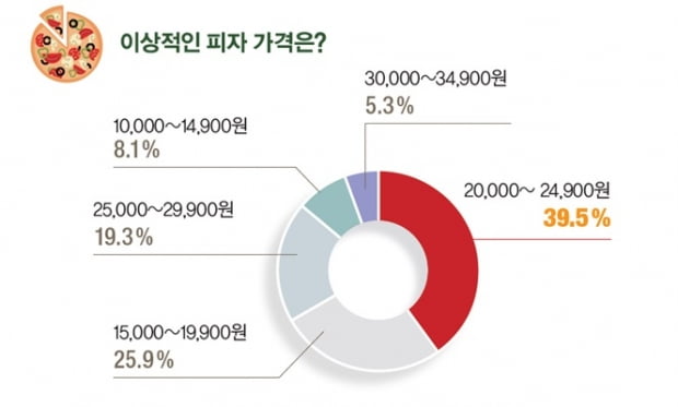 맛과 가격에 따라 메뉴 선택하는 대학생들…“피자헛의 ‘매일 30&#37;40&#37; 프로모션’ 좋아요”