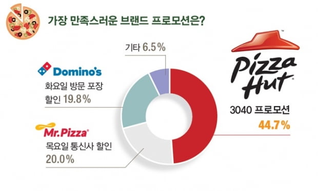 맛과 가격에 따라 메뉴 선택하는 대학생들…“피자헛의 ‘매일 30&#37;40&#37; 프로모션’ 좋아요”